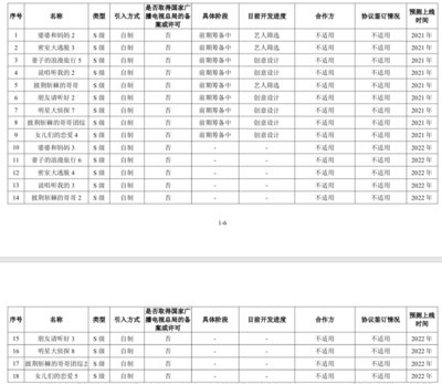 芒果超媒2020年凈利潤預達19億至20億，影視劇制作及發行業務成增長引擎