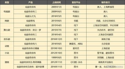 大宇5億元出售《仙劍奇?zhèn)b傳》IP，影視劇制作發(fā)行困境只是冰山一角